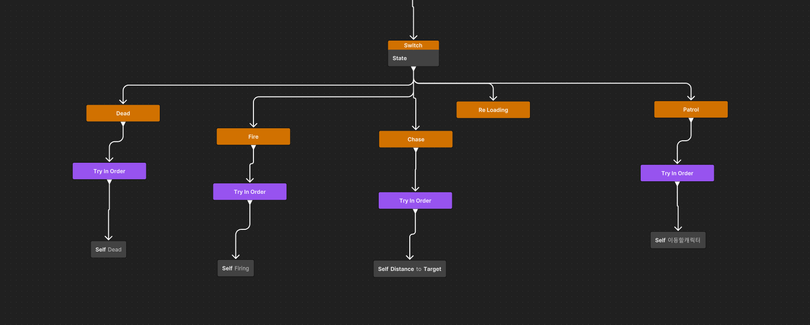DEAD상태BT우선순위로해결